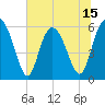 Tide chart for St. Simons Island, Georgia on 2025/06/15