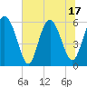 Tide chart for St. Simons Island, Georgia on 2025/06/17