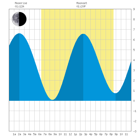 Tide chart for St. Simons Island on 2025/06/18