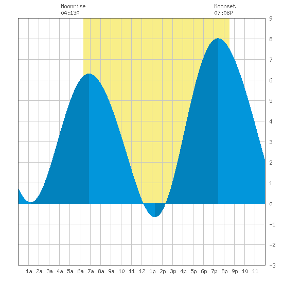 Tide chart for St. Simons Island on 2025/06/23