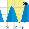 Tide chart for St. Simons Island, Georgia on 2025/06/26