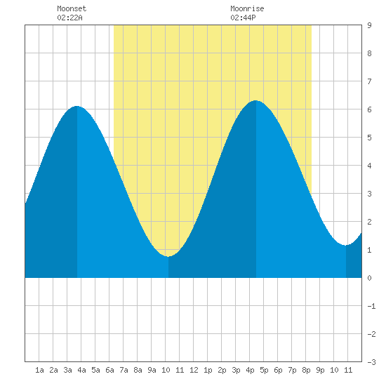 Tide chart for St. Simons Island on 2025/06/04