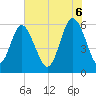 Tide chart for St. Simons Island, Georgia on 2025/06/6