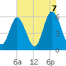 Tide chart for St. Simons Island, Georgia on 2025/06/7