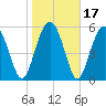 Tide chart for St. Simons Sound Bar, Georgia on 2021/01/17