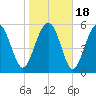 Tide chart for St. Simons Sound Bar, Georgia on 2021/01/18