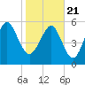 Tide chart for St. Simons Sound Bar, Georgia on 2021/01/21