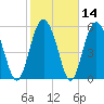 Tide chart for St. Simons Sound Bar, Georgia on 2021/02/14