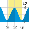 Tide chart for St. Simons Sound Bar, Georgia on 2021/02/17