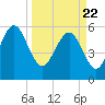 Tide chart for St. Simons Sound Bar, Georgia on 2021/03/22