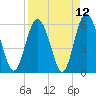 Tide chart for St. Simons Sound Bar, Georgia on 2021/04/12