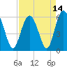 Tide chart for St. Simons Sound Bar, Georgia on 2021/04/14