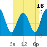 Tide chart for St. Simons Sound Bar, Georgia on 2021/04/16