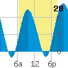Tide chart for St. Simons Sound Bar, Georgia on 2021/04/28