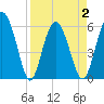 Tide chart for St. Simons Sound Bar, Georgia on 2021/04/2