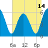 Tide chart for St. Simons Sound Bar, Georgia on 2021/06/14