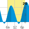 Tide chart for St. Simons Sound Bar, Georgia on 2021/06/25