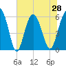 Tide chart for St. Simons Sound Bar, Georgia on 2021/06/28
