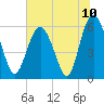 Tide chart for St. Simons Sound Bar, Georgia on 2021/07/10