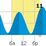 Tide chart for St. Simons Sound Bar, Georgia on 2021/07/11