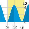 Tide chart for St. Simons Sound Bar, Georgia on 2021/08/12