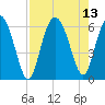 Tide chart for St. Simons Sound Bar, Georgia on 2021/08/13