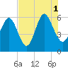 Tide chart for St. Simons Sound Bar, Georgia on 2021/08/1