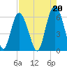 Tide chart for St. Simons Sound Bar, Georgia on 2021/08/20