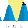 Tide chart for St. Simons Sound Bar, Georgia on 2021/08/21