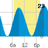 Tide chart for St. Simons Sound Bar, Georgia on 2021/08/23
