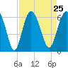 Tide chart for St. Simons Sound Bar, Georgia on 2021/08/25