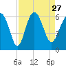 Tide chart for St. Simons Sound Bar, Georgia on 2021/08/27