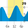 Tide chart for St. Simons Sound Bar, Georgia on 2021/08/29