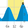 Tide chart for St. Simons Sound Bar, Georgia on 2021/08/6