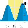Tide chart for St. Simons Sound Bar, Georgia on 2021/09/18