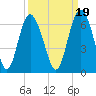 Tide chart for St. Simons Sound Bar, Georgia on 2021/09/19