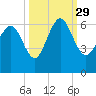 Tide chart for St. Simons Sound Bar, Georgia on 2021/09/29