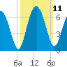 Tide chart for St. Simons Sound Bar, Georgia on 2021/10/11
