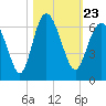 Tide chart for St. Simons Sound Bar, Georgia on 2021/10/23