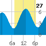 Tide chart for St. Simons Sound Bar, Georgia on 2021/10/27