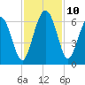 Tide chart for St. Simons Sound Bar, Georgia on 2021/11/10