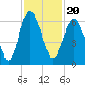 Tide chart for St. Simons Sound Bar, Georgia on 2021/11/20