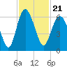 Tide chart for St. Simons Sound Bar, Georgia on 2021/11/21