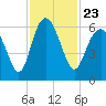 Tide chart for St. Simons Sound Bar, Georgia on 2021/11/23
