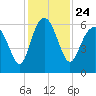 Tide chart for St. Simons Sound Bar, Georgia on 2021/11/24
