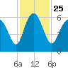 Tide chart for St. Simons Sound Bar, Georgia on 2021/11/25