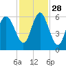 Tide chart for St. Simons Sound Bar, Georgia on 2021/11/28