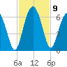 Tide chart for St. Simons Sound Bar, Georgia on 2021/11/9