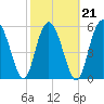 Tide chart for St. Simons Sound Bar, Georgia on 2022/02/21