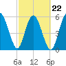 Tide chart for St. Simons Sound Bar, Georgia on 2022/02/22